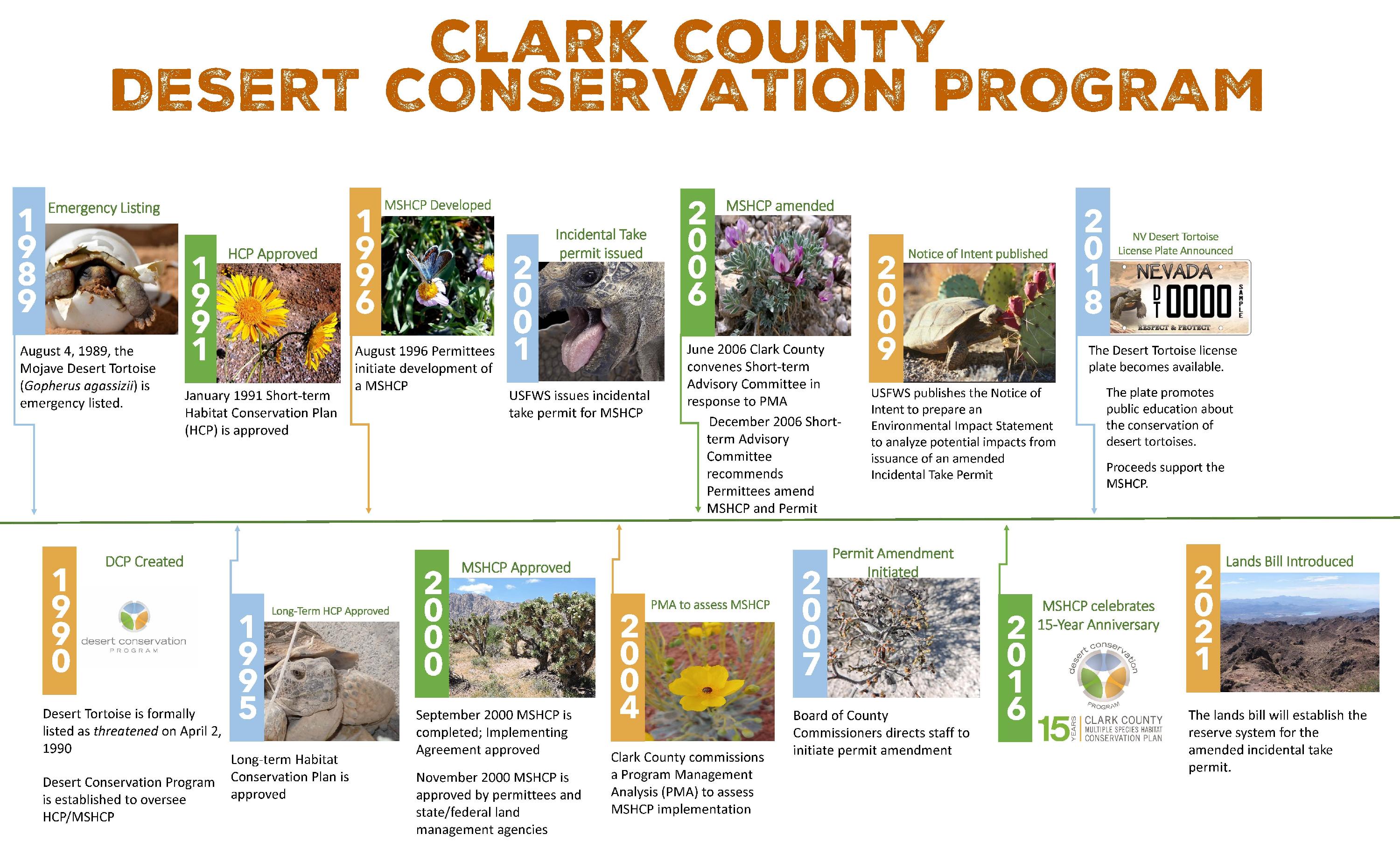 History of MSHCP Timeline BEYOND 20 years